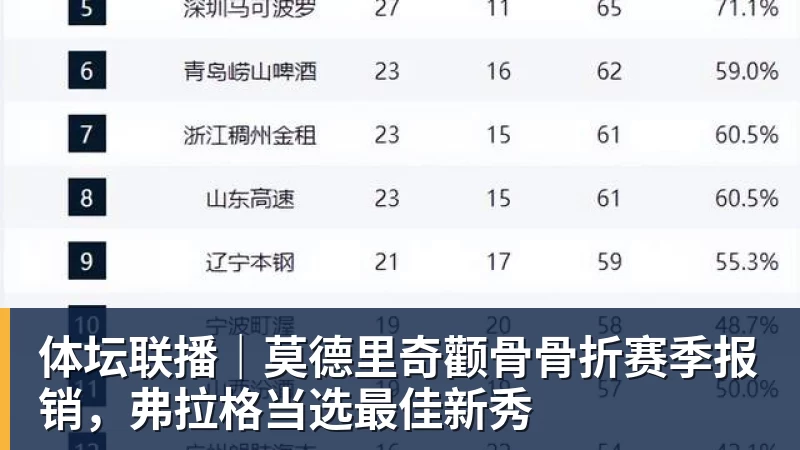 体坛联播｜莫德里奇颧骨骨折赛季报销，弗拉格当选最佳新秀