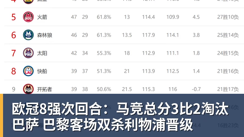 欧冠8强次回合:马竞总分3比2淘汰巴萨 巴黎客场双杀利物浦晋级