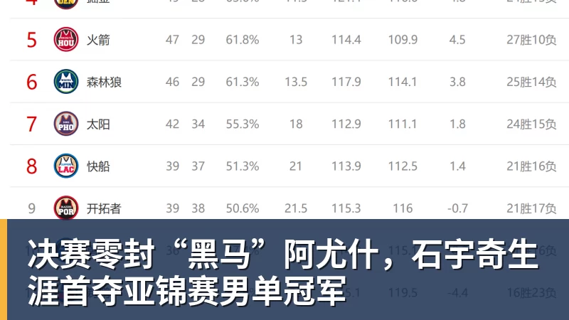 决赛零封“黑马”阿尤什，石宇奇生涯首夺亚锦赛男单冠军