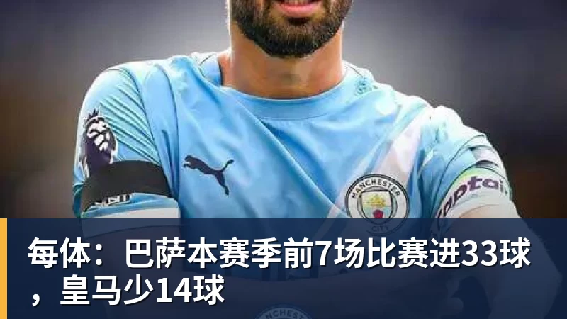 每体：巴萨本赛季前7场比赛进33球，皇马少14球